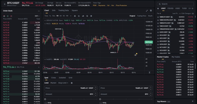 Giá Bitcoin ngày 14/2 quanh vùng 94 - 98 USDT- Ảnh 1.