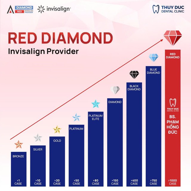 Red Diamond Invisalign 2024: Thành tựu mới của bác sĩ Phạm Hồng Đức- Ảnh 1.