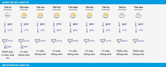 Cuối tuần miền Bắc có thể nắng ấm đến 30 độ C- Ảnh 3.