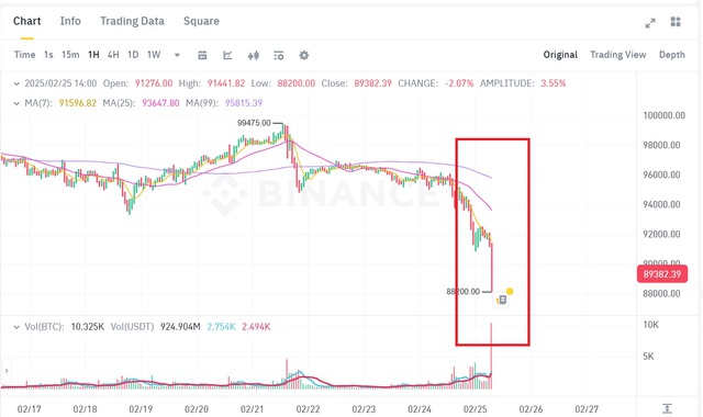 Nóng! Bitcoin bị bán tháo dữ dội, nhà đầu tư hoảng loạn- Ảnh 1.