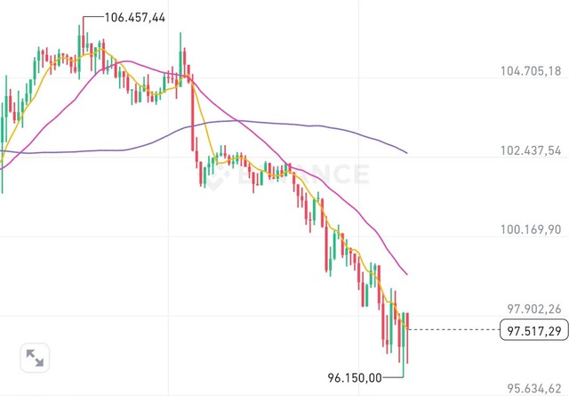 Giá Bitcoin ngày 3/2 'lao dốc' vì thương chiến- Ảnh 1.