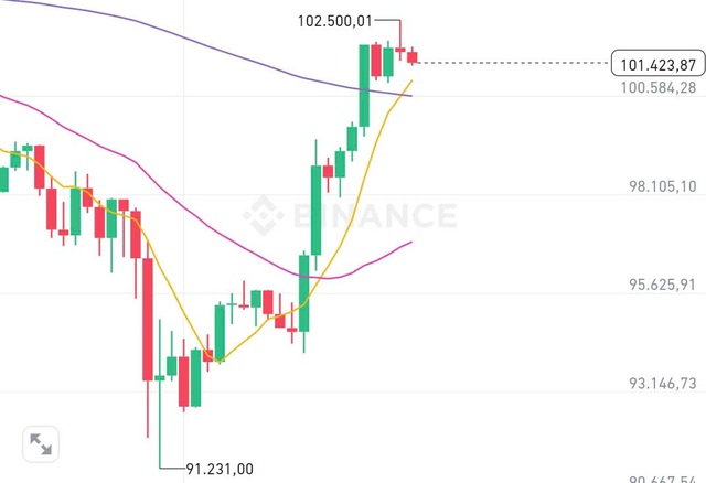 Giá Bitcoin ngày 4/2 quay đầu tăng dựng đứng- Ảnh 1.