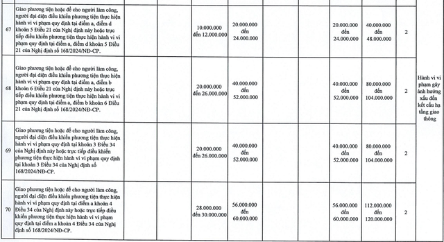 So sánh mức phạt theo Nghị định 168 và mức phạt theo đề xuất của Hà Nội- Ảnh 2.