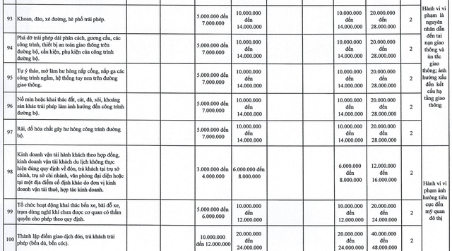 So sánh mức phạt theo Nghị định 168 và mức phạt theo đề xuất của Hà Nội- Ảnh 3.