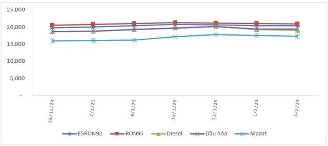 Giá xăng tăng, giảm đan xen, RON95 còn 20.928đ/lít- Ảnh 1.