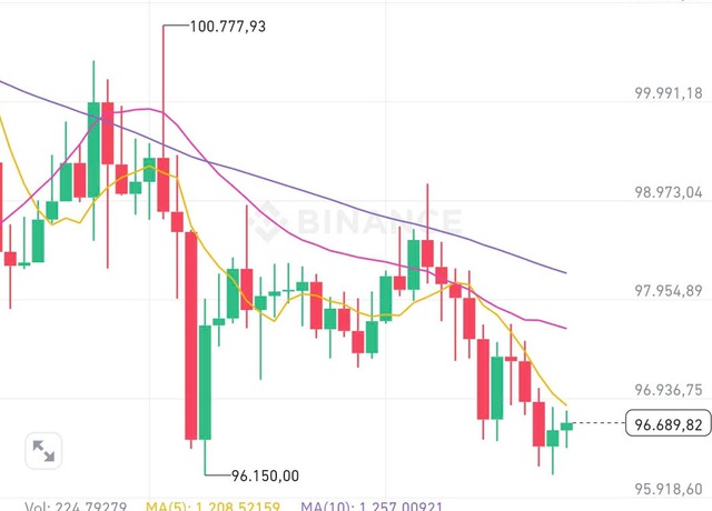 Giá Bitcoin ngày 6/2 tích lũy quanh vùng giá 96 USDT- Ảnh 1.