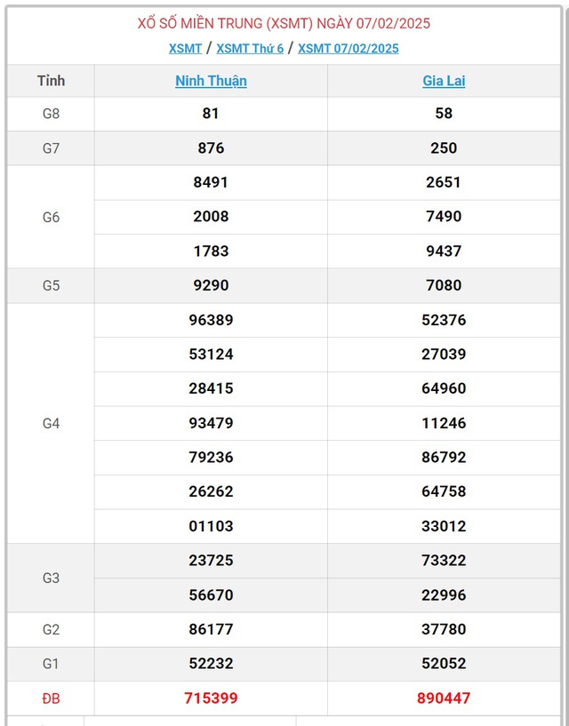 XSMT 7/2 - Kết quả xổ số miền Trung hôm nay 7/2/2025 - KQXSMT ngày 7/2- Ảnh 1.