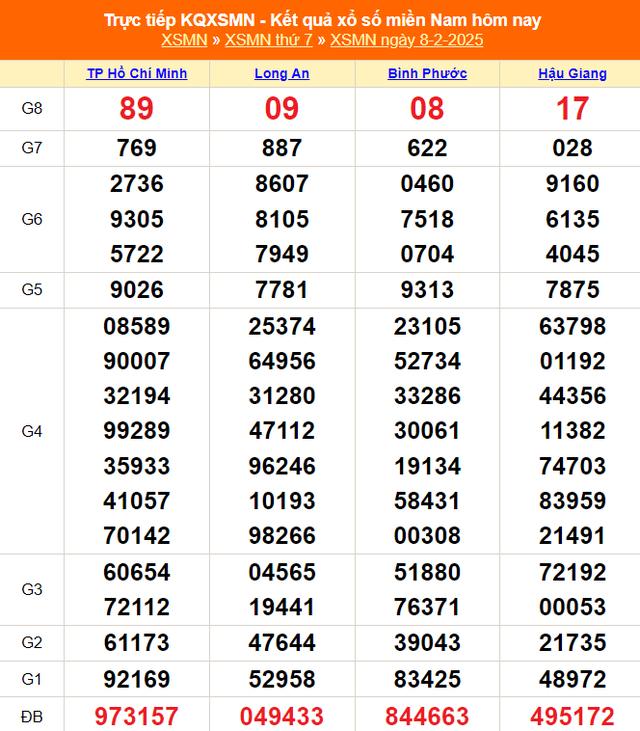 XSMN 8/2 - Kết quả xổ số miền Nam hôm nay 8/2/2025 - KQXSMN ngày 8/2- Ảnh 1.