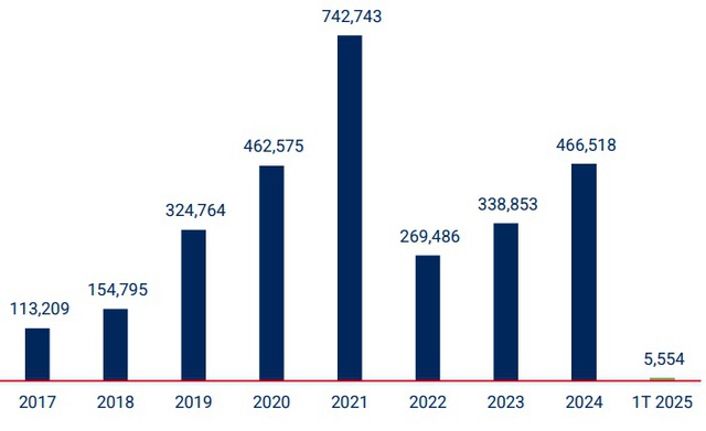 Hơn 5.500 tỷ đồng phát hành trái phiếu doanh nghiệp tháng 1/2025- Ảnh 2.