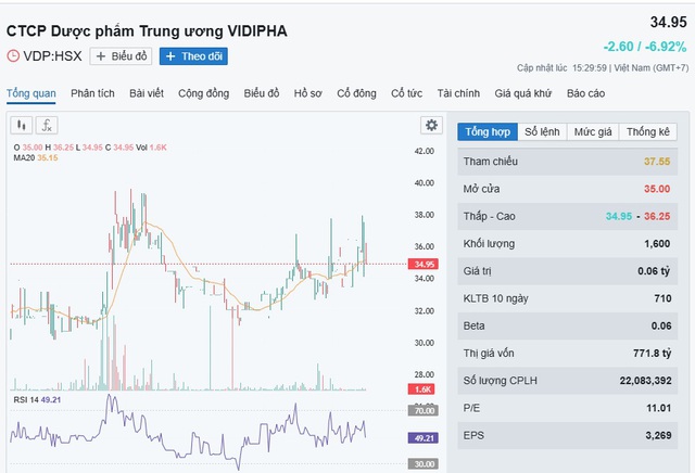 Cổ phiếu VDP của Dược Vidipha ế khách phiên 7/2- Ảnh 1.