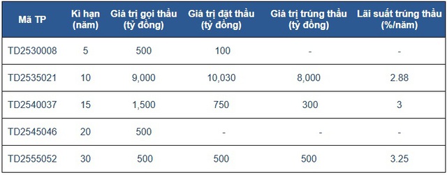 Phát hành thành công gần 24,782 tỷ đồng trái phiếu Chính phủ- Ảnh 1.