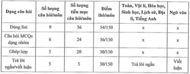 Trường đại học nào áp dụng kỳ thi V-SAT cho mùa tuyển sinh năm nay?- Ảnh 1.