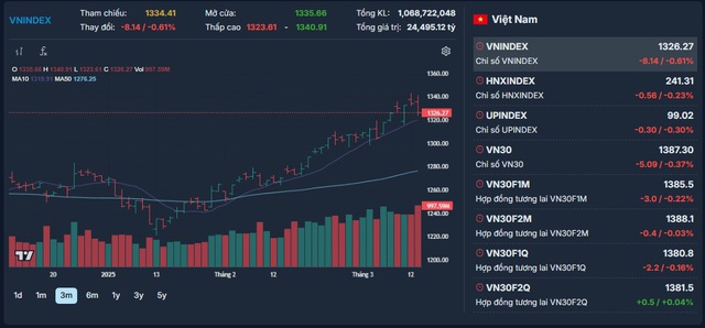 Xu hướng chứng khoán 14/3 hạn chế mua mới- Ảnh 1.