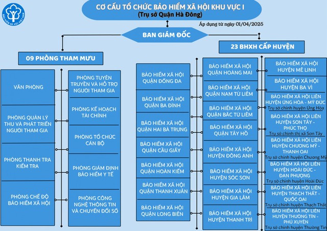 Từ 1/4, BHXH khu vực I sẽ có 9 Phòng tham mưu và 23 cấp huyện- Ảnh 1.