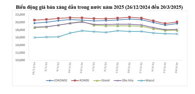 Giá xăng bật tăng trở lại, RON95 lên 20.080 đồng/lít- Ảnh 1.