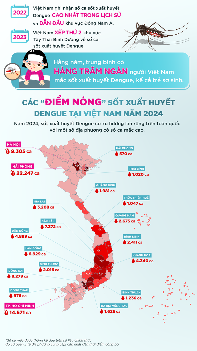 Sốt xuất huyết: Đừng để 'chuyện muỗi' làm lớn!- Ảnh 2.