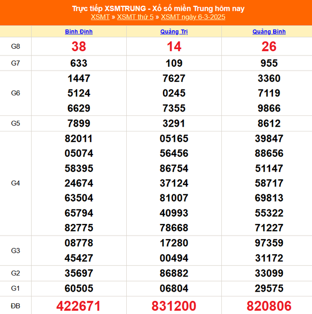 XSMT 20/3 - Kết quả xổ số miền Trung hôm nay 20/3/2025 - KQXSMT ngày 20/3- Ảnh 15.