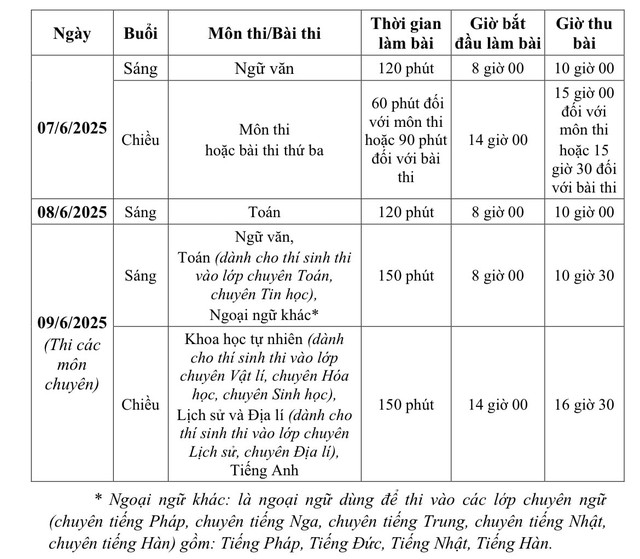 Những lưu ý khi đăng ký nguyện vọng lớp 10 chuyên ở Hà Nội- Ảnh 1.