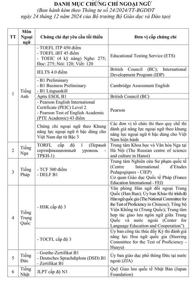 Để miễn thi Ngoại ngữ tốt nghiệp THPT 2025, thí sinh cần chứng chỉ gì?- Ảnh 1.
