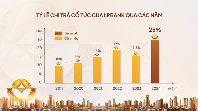 Những điểm nhấn tại ĐHĐCĐ thường niên 2025 Ngân hàng Lộc Phát (LPBank)- Ảnh 3.