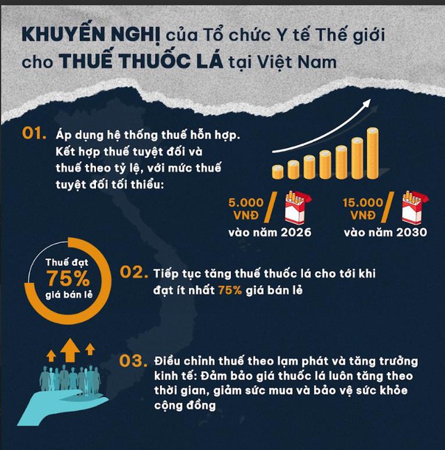 Chuyên gia của WHO: Nên tăng thuế thuốc lá sớm nhất có thể để 'cùng thắng'- Ảnh 3. Chuyên gia của WHO: Nên tăng thuế thuốc lá sớm nhất có thể để 'cùng thắng'- Ảnh 3.