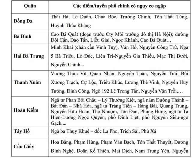 Những tuyến phố có nguy cơ ngập sâu ở Hà Nội do mưa lớn đêm qua- Ảnh 3.