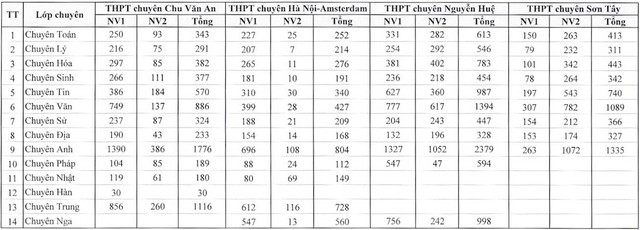 Các trường THPT chuyên của Hà Nội có số lượng học sinh đăng ký dự tuyển thế nào?- Ảnh 1. Các trường THPT chuyên của Hà Nội có số lượng học sinh đăng ký dự tuyển thế nào?- Ảnh 1.