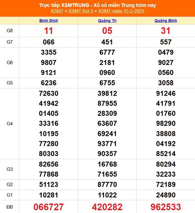 Kết quả xổ số miền Trung hôm nay ngày 15/5/2025 - XSMT 15/5- Ảnh 1. Kết quả xổ số miền Trung hôm nay ngày 15/5/2025 - XSMT 15/5- Ảnh 1.