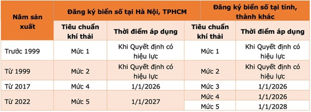 Ô tô phải đáp ứng tiêu chuẩn khí thải thế nào mới được lưu hành?- Ảnh 3. Ô tô phải đáp ứng tiêu chuẩn khí thải thế nào mới được lưu hành?- Ảnh 3.