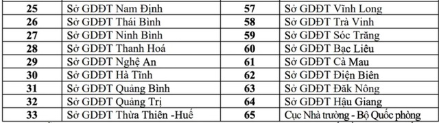 65 hội đồng thi tốt nghiệp THPT 2025: Thí sinh cần biết- Ảnh 2. 65 hội đồng thi tốt nghiệp THPT 2025: Thí sinh cần biết- Ảnh 2.