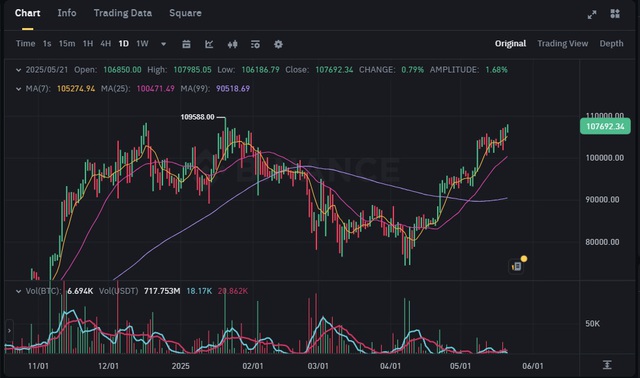 Bitcoin khả năng phá đỉnh cao nhất mọi thời đại- Ảnh 1. Bitcoin khả năng phá đỉnh cao nhất mọi thời đại- Ảnh 1.