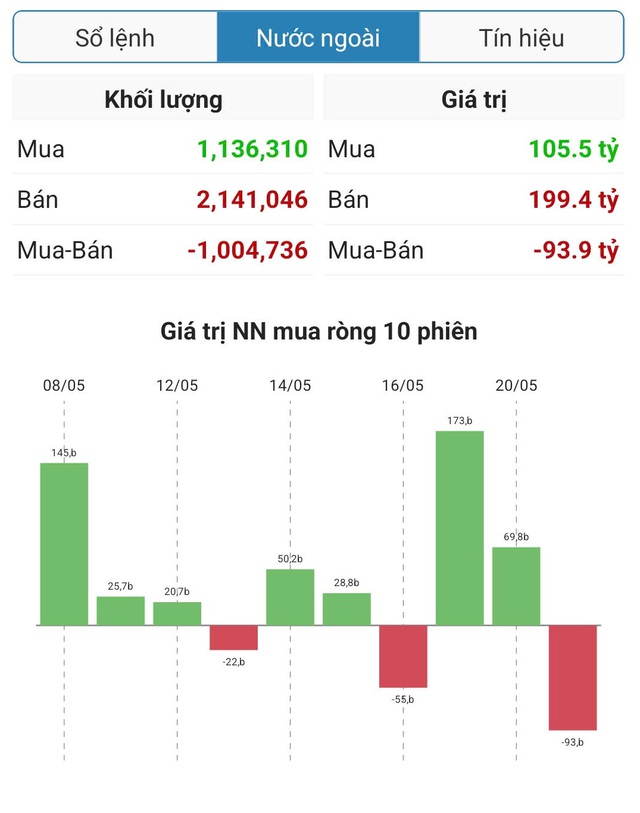 Nhà đầu tư nước ngoài 'chơi du kích' chốt lời cổ phiếu VIC- Ảnh 1. Nhà đầu tư nước ngoài 'chơi du kích' chốt lời cổ phiếu VIC- Ảnh 1.