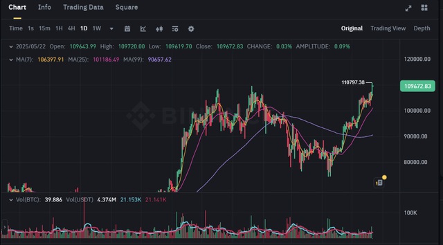 Bitcoin lập đỉnh cao nhất mọi thời đại- Ảnh 1. Bitcoin lập đỉnh cao nhất mọi thời đại- Ảnh 1.