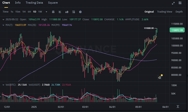 Giá Bitcoin tăng như vũ bão, liên tục lập đỉnh- Ảnh 1. Giá Bitcoin tăng như vũ bão, liên tục lập đỉnh- Ảnh 1.