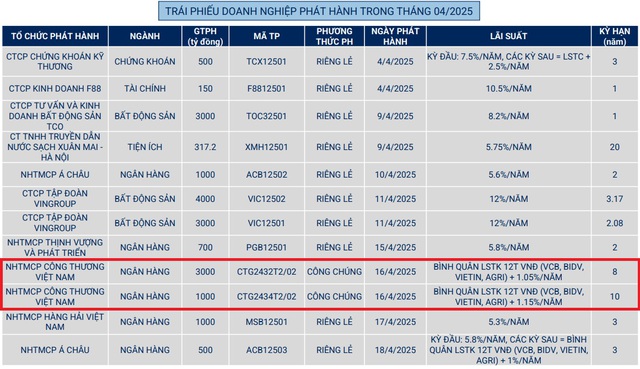 Vietinbank liên tục phát hành trái phiếu với tổng giá trị 11.100 tỷ đồng- Ảnh 2. Vietinbank liên tục phát hành trái phiếu với tổng giá trị 11.100 tỷ đồng- Ảnh 2.