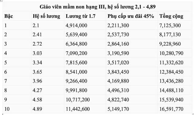 Mức phụ cấp mới: Hy vọng lớn cho giáo viên mầm non- Ảnh 4. Mức phụ cấp mới: Hy vọng lớn cho giáo viên mầm non- Ảnh 4.
