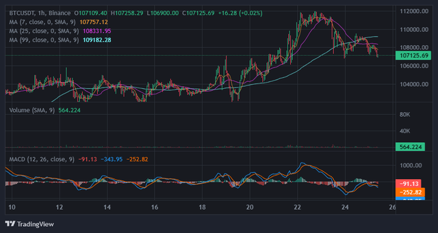 Giá Bitcoin tiếp tục đà rơi- Ảnh 1. Giá Bitcoin tiếp tục đà rơi- Ảnh 1.