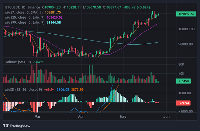 Bitcoin lấy lại đà tăng, có khả năng lập đỉnh mới- Ảnh 1. Bitcoin lấy lại đà tăng, có khả năng lập đỉnh mới- Ảnh 1.