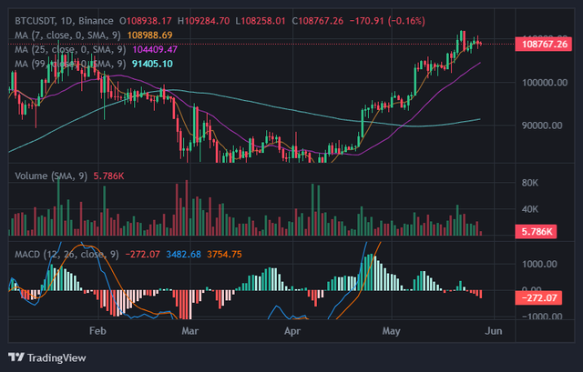 Bitcoin đang tích lũy tại vùng đỉnh chờ sóng mới- Ảnh 1. Bitcoin đang tích lũy tại vùng đỉnh chờ sóng mới- Ảnh 1.