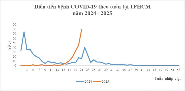COVID-19 ở TPHCM tăng, người dân không nên hoang mang, cần phòng bệnh theo khuyến cáo của Bộ Y tế- Ảnh 1. COVID-19 ở TPHCM tăng, người dân không nên hoang mang, cần phòng bệnh theo khuyến cáo của Bộ Y tế- Ảnh 1.
