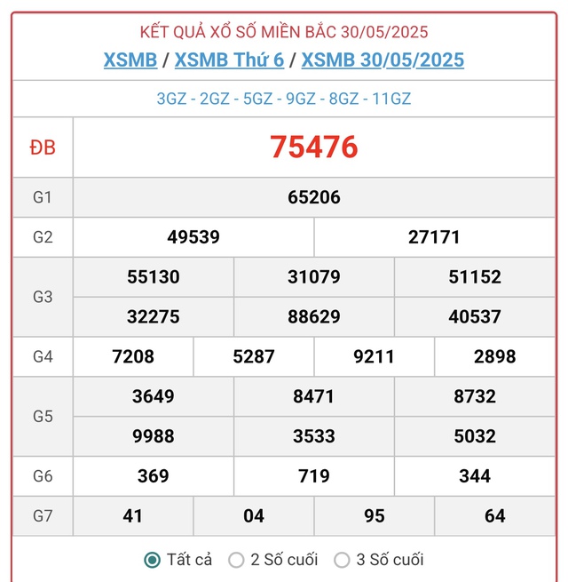Kết quả xổ số miền Bắc hôm nay ngày 31/5/2025 - XSMB 31/5- Ảnh 2. Kết quả xổ số miền Bắc hôm nay ngày 31/5/2025 - XSMB 31/5- Ảnh 2.