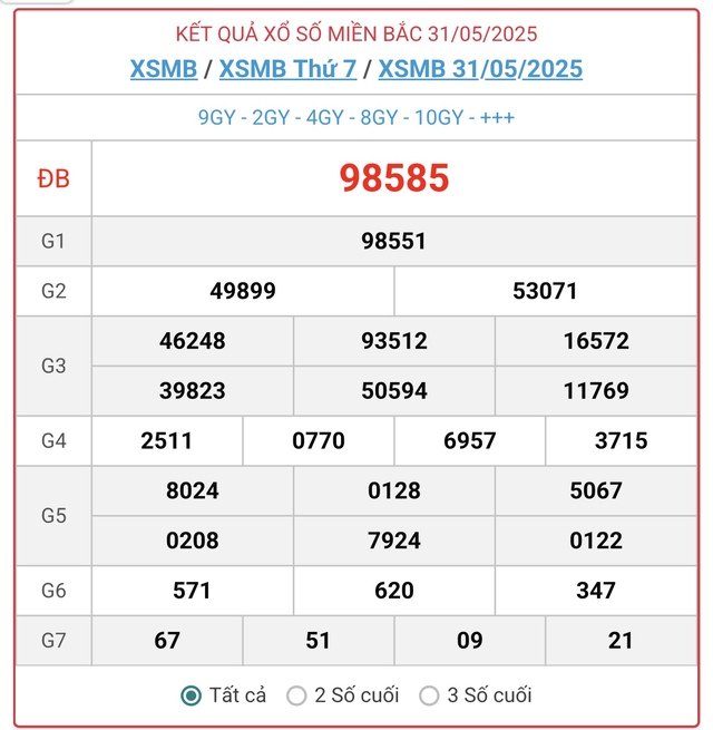 Kết quả xổ số miền Bắc hôm nay ngày 31/5/2025 - XSMB 31/5- Ảnh 1. Kết quả xổ số miền Bắc hôm nay ngày 31/5/2025 - XSMB 31/5- Ảnh 1.