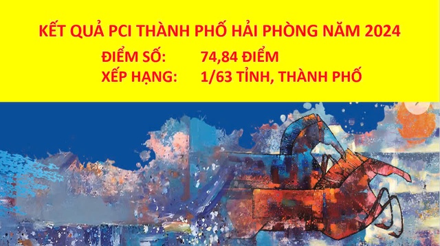 Hải Phòng lần đầu tiên dẫn đầu cả nước về chỉ số năng lực cạnh tranh cấp tỉnh (PCI)- Ảnh 3. Hải Phòng lần đầu tiên dẫn đầu cả nước về chỉ số năng lực cạnh tranh cấp tỉnh (PCI)- Ảnh 3.