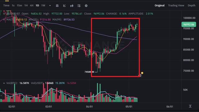 Giá Bitcoin tăng vượt mốc 97.200 USDT- Ảnh 1. Giá Bitcoin tăng vượt mốc 97.200 USDT- Ảnh 1.