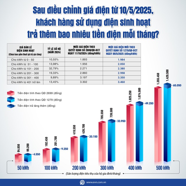 Từ ngày 10/5, khách hàng sẽ trả thêm bao nhiêu tiền điện mỗi tháng?- Ảnh 1. Từ ngày 10/5, khách hàng sẽ trả thêm bao nhiêu tiền điện mỗi tháng?- Ảnh 1.