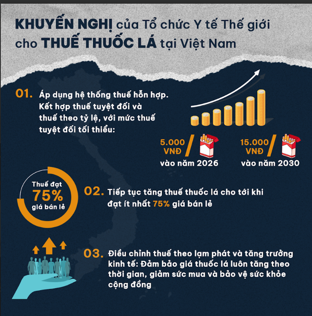 Tiêu thụ thuốc lá tăng trở lại, WHO khuyến nghị áp thuế tuyệt đối theo lộ trình để đạt mức 15.000 đồng/bao thuốc vào năm 2030- Ảnh 4. Tiêu thụ thuốc lá tăng trở lại, WHO khuyến nghị áp thuế tuyệt đối theo lộ trình để đạt mức 15.000 đồng/bao thuốc vào năm 2030- Ảnh 4.