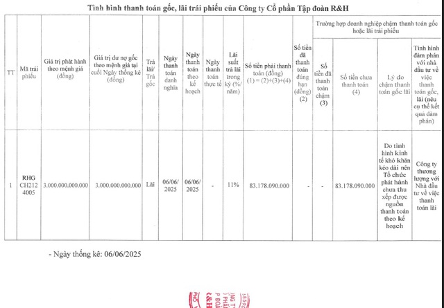 Tập đoàn R&H chậm trả lãi cho lô trái phiếu 3.000 tỷ đồng- Ảnh 1. Tập đoàn R&H chậm trả lãi cho lô trái phiếu 3.000 tỷ đồng- Ảnh 1.