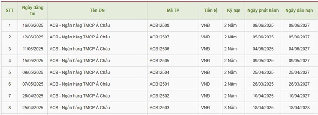 Ngân hàng ACB sẽ phát hành 20.000 tỷ đồng trái phiếu không có tài sản đảm bảo- Ảnh 2. Ngân hàng ACB sẽ phát hành 20.000 tỷ đồng trái phiếu không có tài sản đảm bảo- Ảnh 2.