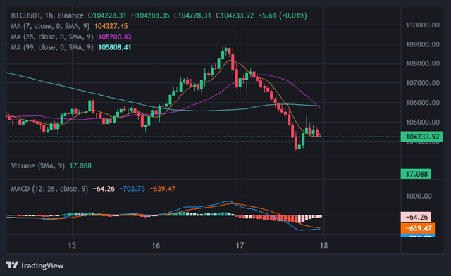 Bitcoin suy giảm sau tin Mỹ yêu cầu Iran đầu hàng vô điều kiện- Ảnh 1. Bitcoin suy giảm sau tin Mỹ yêu cầu Iran đầu hàng vô điều kiện- Ảnh 1.