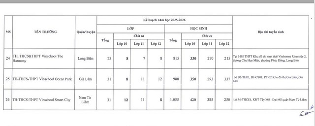 Trường nào vừa được bổ sung chỉ tiêu tuyển sinh lớp 10 năm học 2025-2026?- Ảnh 3. Trường nào vừa được bổ sung chỉ tiêu tuyển sinh lớp 10 năm học 2025-2026?- Ảnh 3.